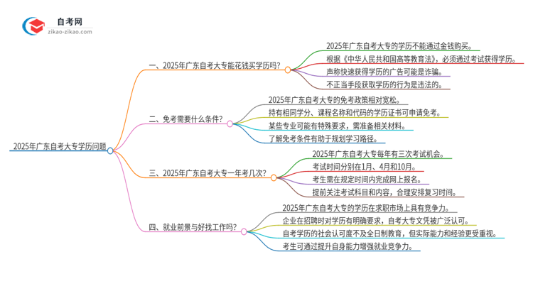 2025年广东花钱买自考大专学历是真的吗？思维导图