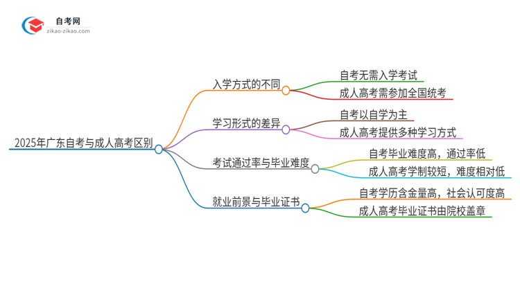 2025年广东自考与成人高考区别是什么