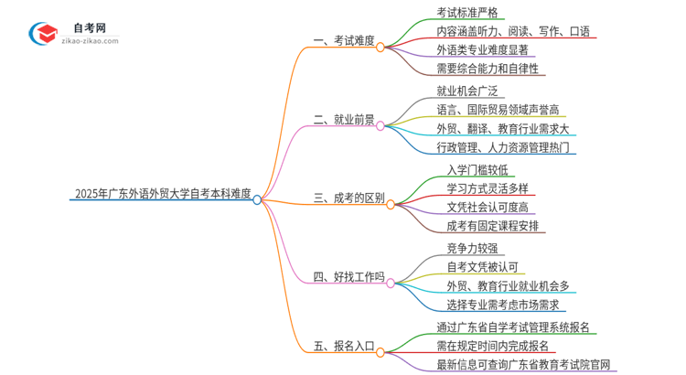 2025年广东外语外贸大学自考本科难度思维导图