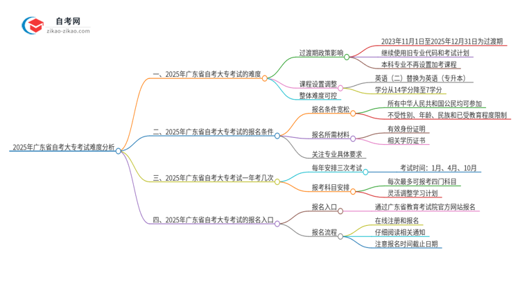 2025年广东省自考大专考试难考吗？思维导图