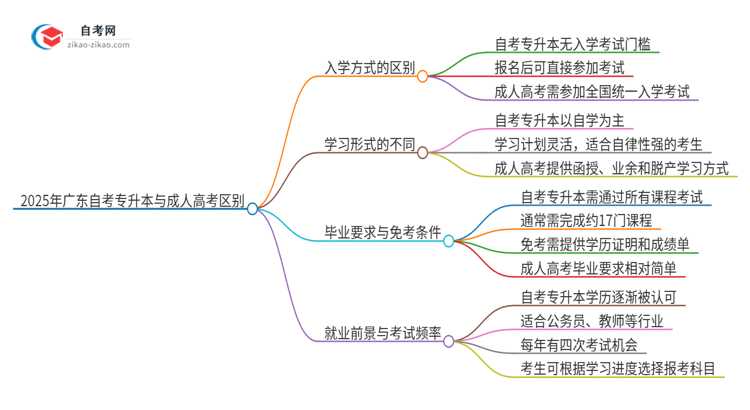 2025年广东自考专升本与成人高考区别是什么思维导图