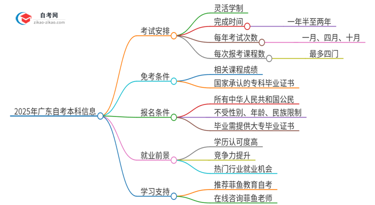 2025年广东自考本科几年能考完？思维导图