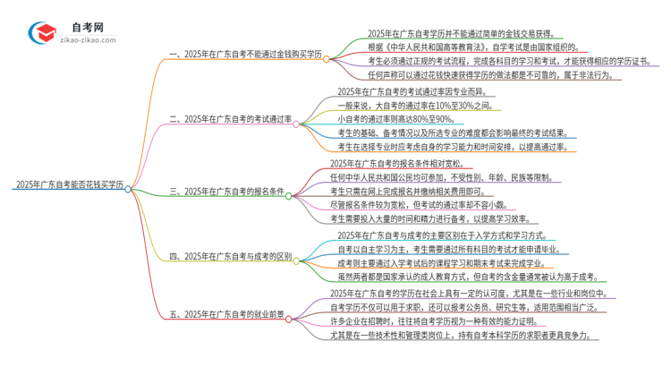 2025年广东自考能通过花钱买学历？思维导图