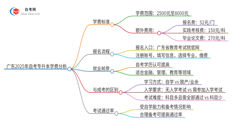 广东2025年自考专升本学费贵不贵？需要多少钱？思维导图