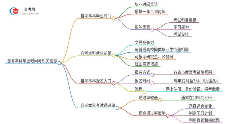 自考本科最快几年可以毕业拿证？