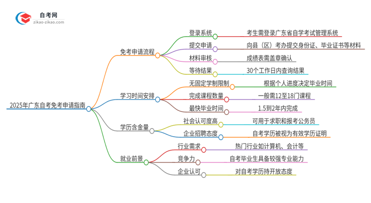 2025年广东自考怎么申请免考？思维导图