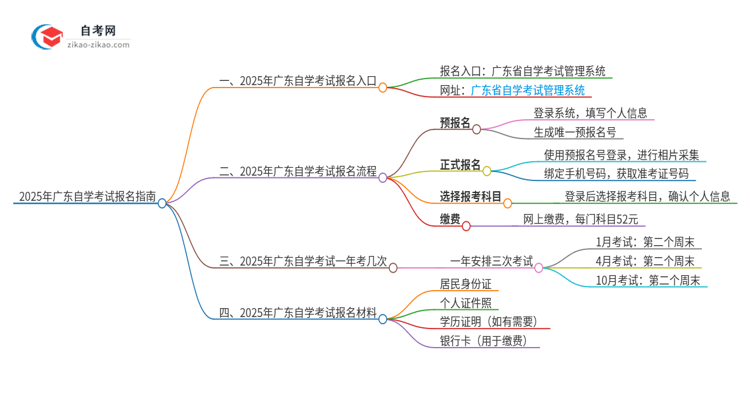 2025年广东自学考试报名入口是什么？思维导图