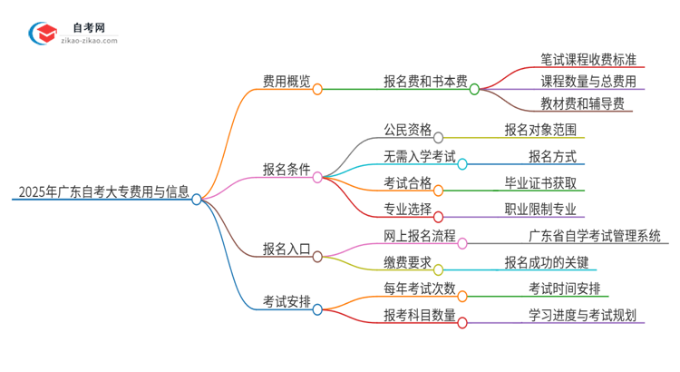 2025年广东报名自考大专要多少钱？思维导图