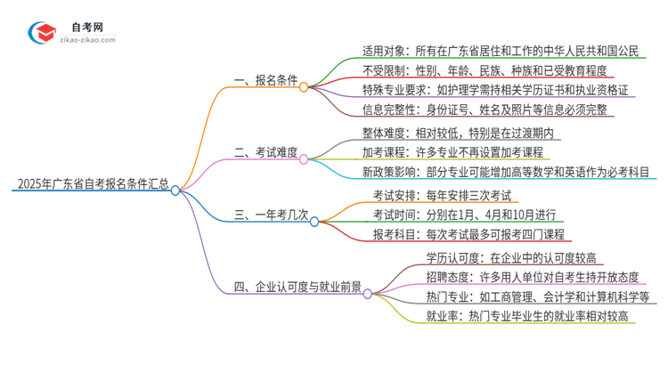 2025年广东省自考报名条件汇总思维导图