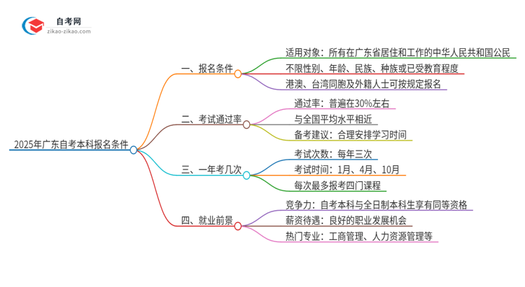 2025年广东自考本科报名什么条件思维导图