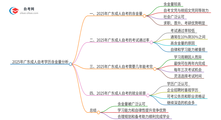 2025年广东成人自考学历含金量被认可吗？思维导图