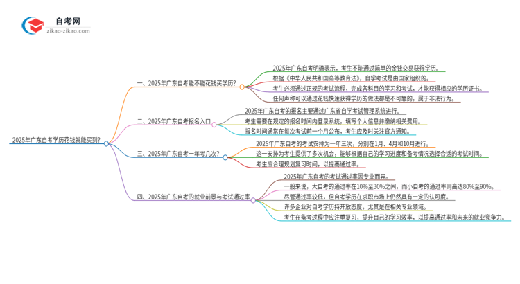 2025年广东自考学历花钱就能买到？思维导图