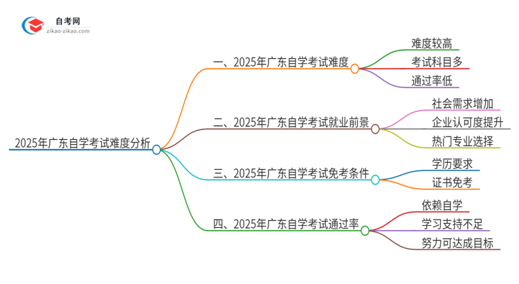 2025年广东自学考试有多难？思维导图