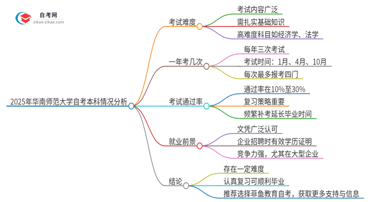 2025年华南师范大学自考本科容易通过吗？思维导图