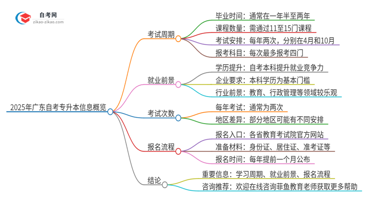 2025年广东自考专升本预计需多长时间考完？思维导图