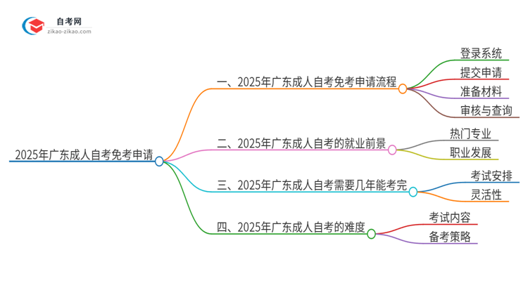 2025年广东成人自考免考怎么申请？思维导图