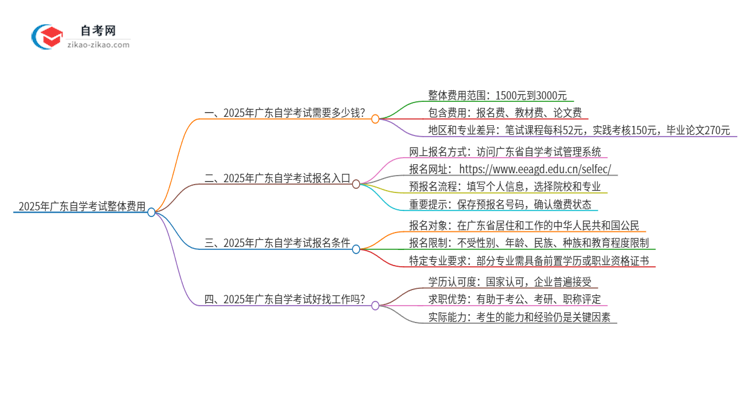 2025年广东自学考试整体费用有什么思维导图