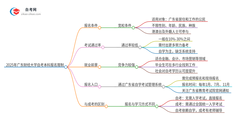 2025年广东财经大学自考本科报名有什么限制？思维导图