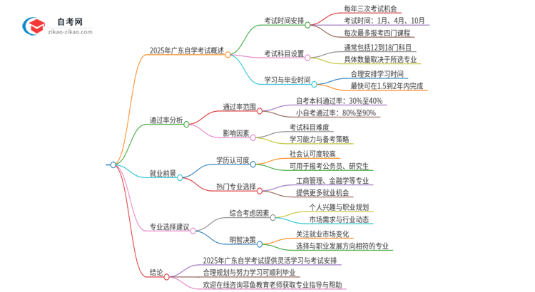 2025年广东自学考试几年能考完？思维导图