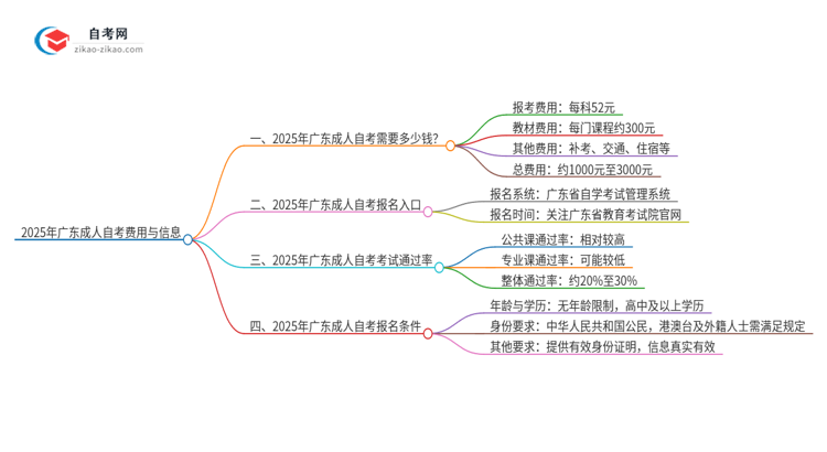 2025年广东报名成人自考需要多少钱？思维导图