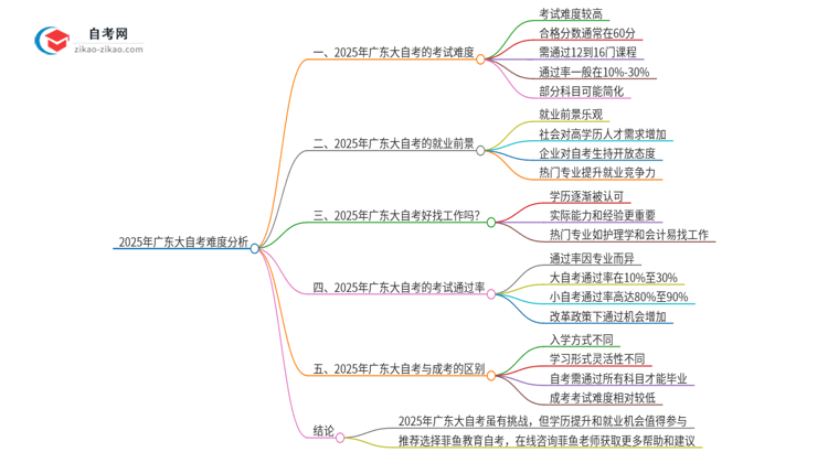 2025年广东大自考难度有多大思维导图