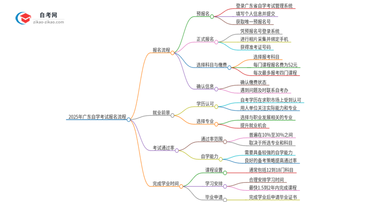 2025年广东自学考试报名什么流程思维导图