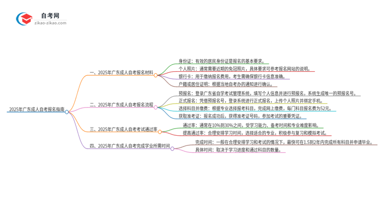 2025年广东成人自考报名材料需要什么思维导图