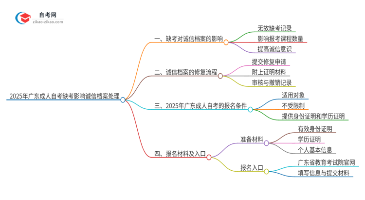 2025年广东成人自考缺考影响诚信档案怎么处理？思维导图