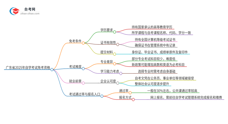 广东省2025年自学考试免考资格有什么？思维导图