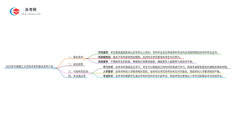 2025年华南理工大学自考本科报名条件介绍思维导图
