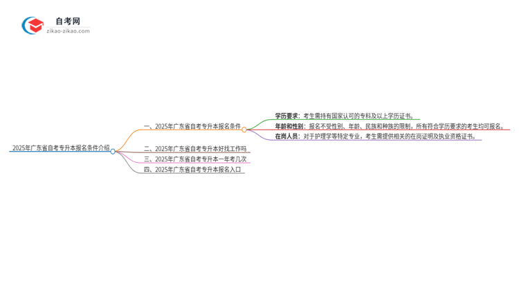 2025年广东省自考专升本报名条件介绍思维导图