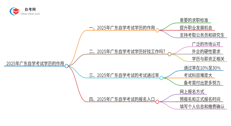 2025年广东自学考试学历有什么作用？思维导图