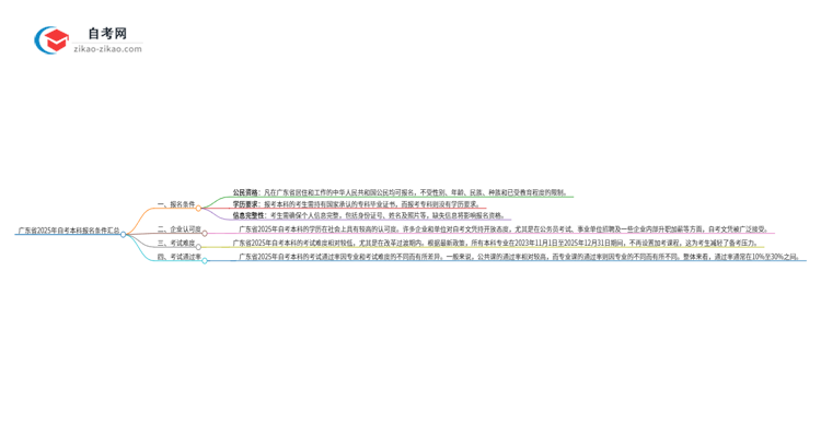 广东省2025年自考本科报名条件汇总思维导图
