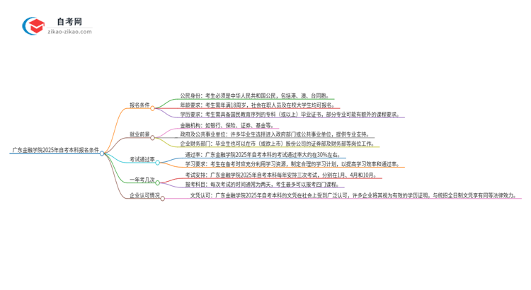 广东金融学院2025年自考本科报名条件思维导图