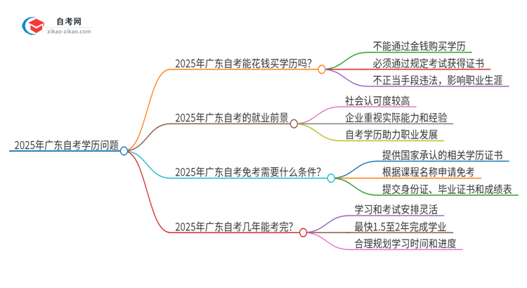 2025年广东花钱买自考学历是真的吗？思维导图