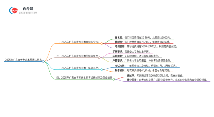 2025年广东报名自考专升本要多少钱？思维导图