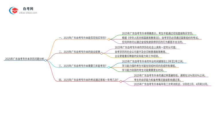 2025年广东花钱买自考专升本学历是真的吗？思维导图