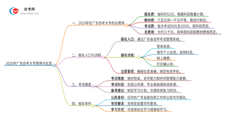 2025年广东自考大专的总费用多少？思维导图