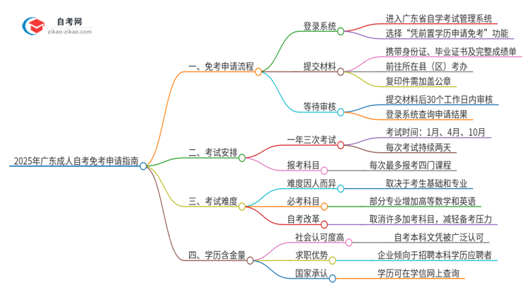 2025年广东成人自考怎么申请免考？思维导图