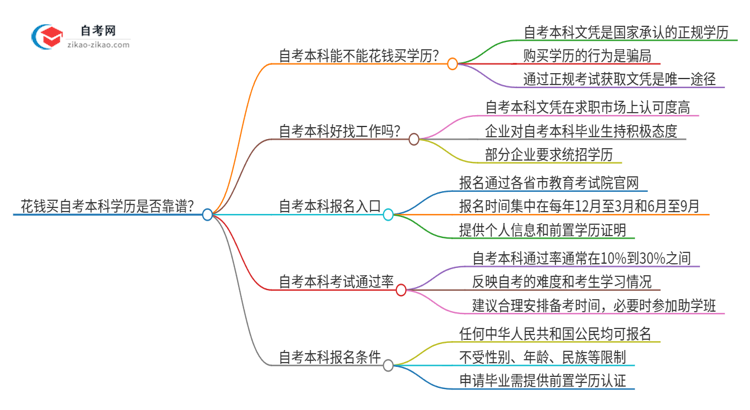 花钱买自考本科学历是否靠谱？带你了解真相思维导图