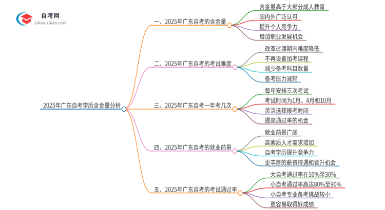 2025年广东自考学历的含金量有多高思维导图