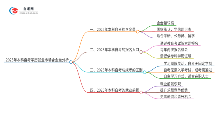 2025年本科自考学历就业市场上的含金量高吗？思维导图