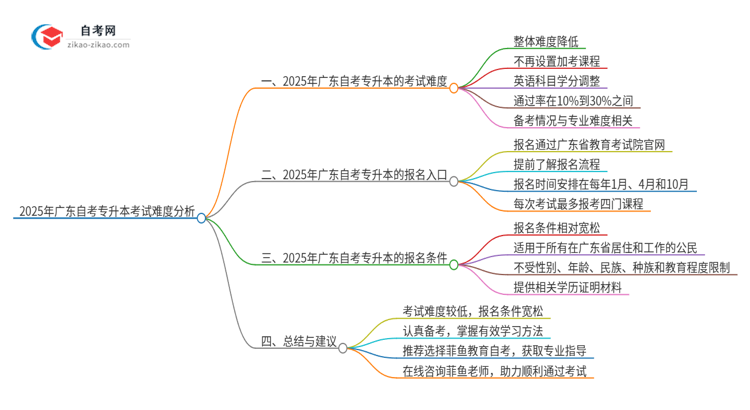 2025年广东自考专升本考试难度高吗思维导图