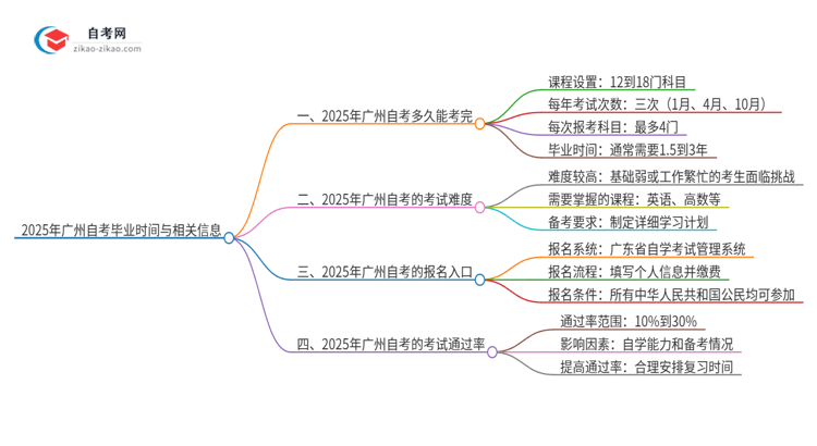 2025年广州自考需要几年才能考完毕业？思维导图