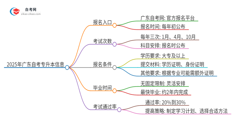 2025年广东自考专升本报名入口是什么？思维导图