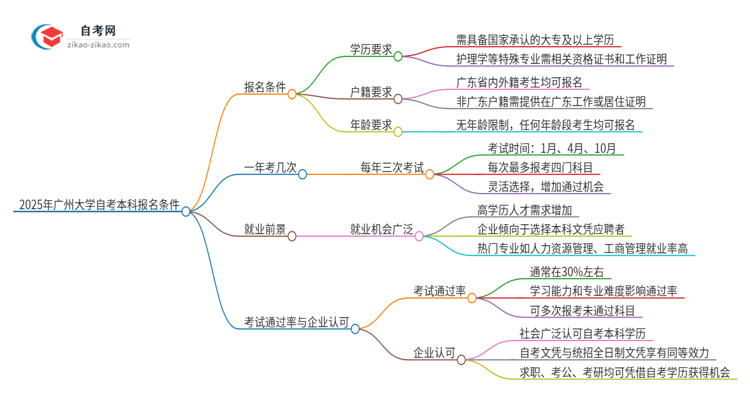 2025年广州大学自考本科报名条件思维导图