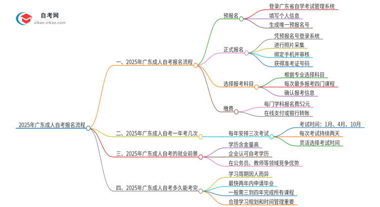 2025年广东成人自考报名什么流程思维导图