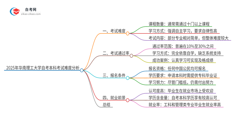 2025年华南理工大学自考本科考试难度分析思维导图