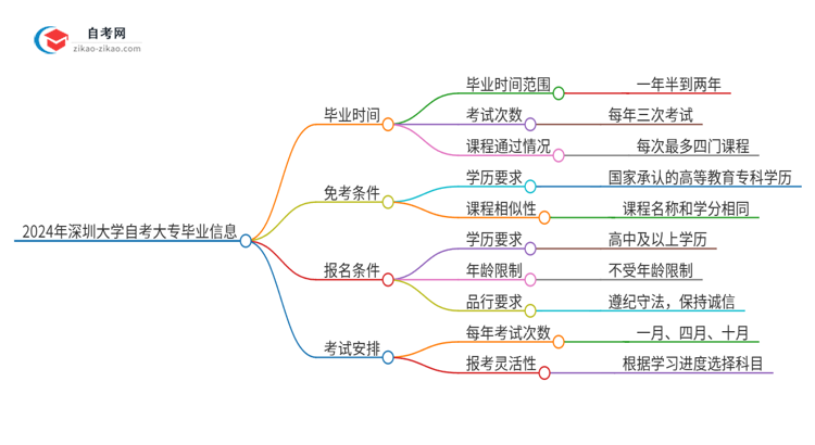 2024年深圳大学自考大专最快都要几年才能考完？思维导图