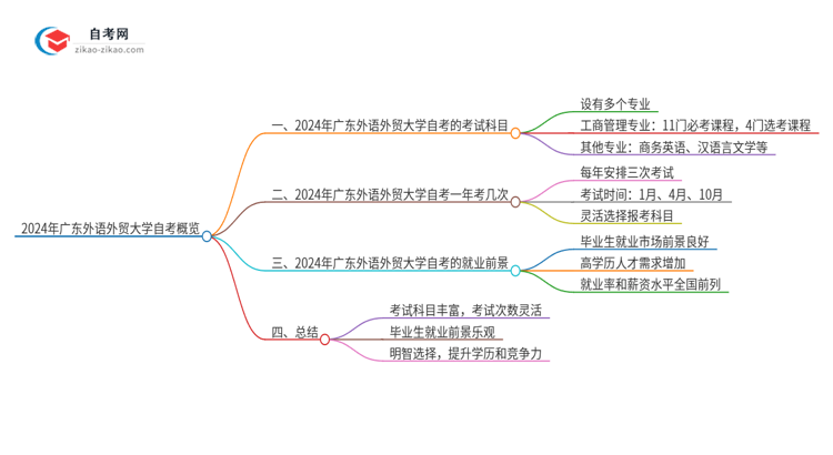 2024年广东外语外贸大学自考有多少考试科目思维导图